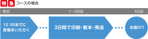 特急コースの場合