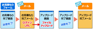 インターネット入稿について