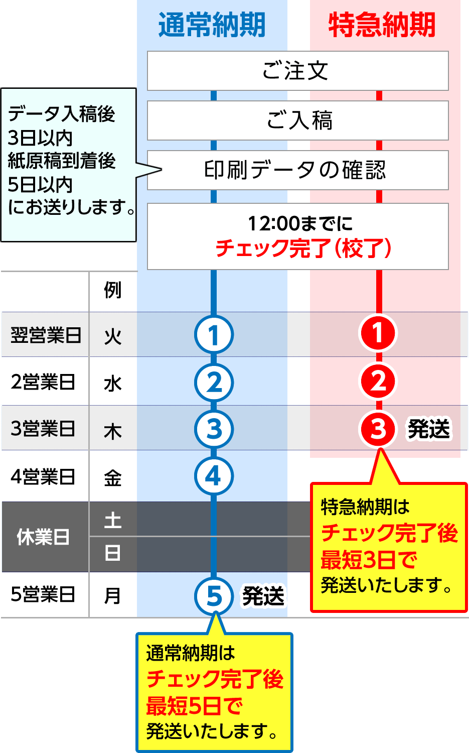 納期について