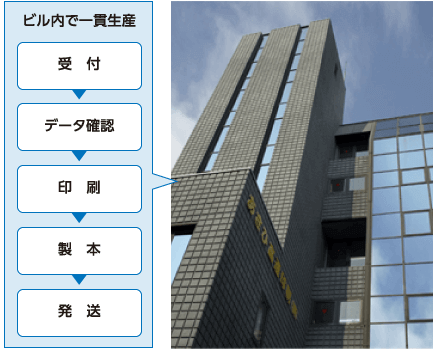 ビル内で一貫生産 受付 データ確認 印刷 製本 発送