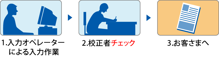 1.入力オペレーターによる入力作業2.校正者チェック3.お客さまへ