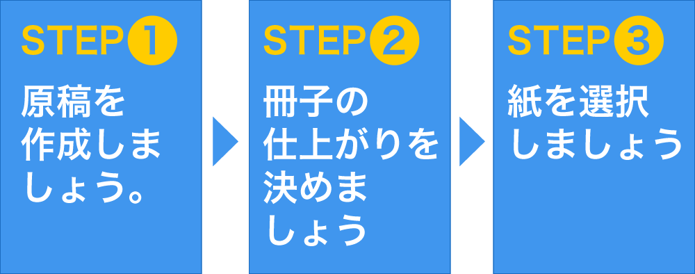 STEP1原稿を作成しましょう。STEP2冊子の仕上がりを決めましょうSTEP3紙を選択しましょう