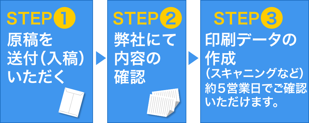 STEP1原稿を送付（入稿）いただくSTEP2弊社にて内容の確認STEP3印刷データの作成（スキャニングなど）