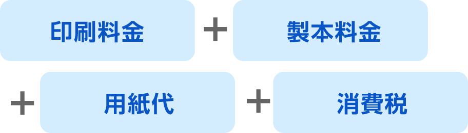 印刷料金＋製本料金＋用紙代＋消費税