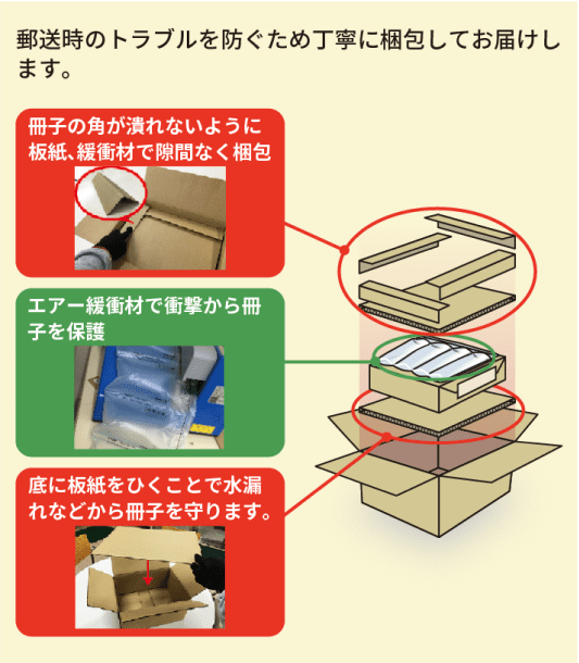 トラブルを防ぐため丁寧に梱包してお届けします