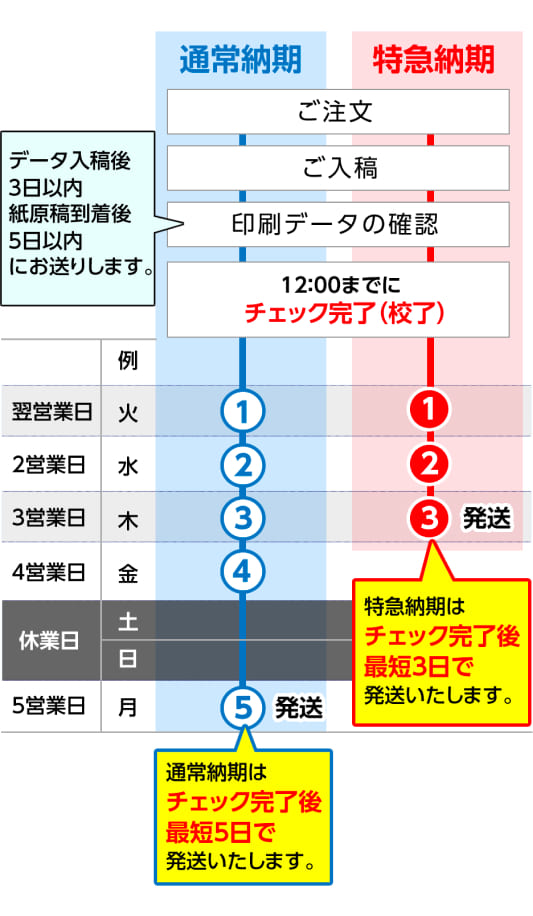 通常納期はチェック完了後最短5日で発送、特急納期はチェック完了後最短3日