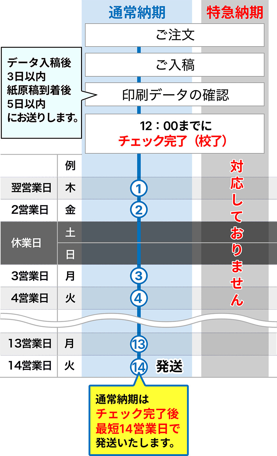 通常納期のみ。チェック完了後最短１４営業日で発送いたします。