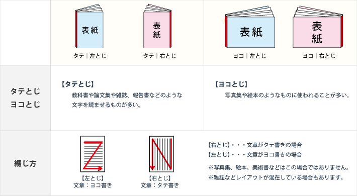 綴じ方向を決めましょう