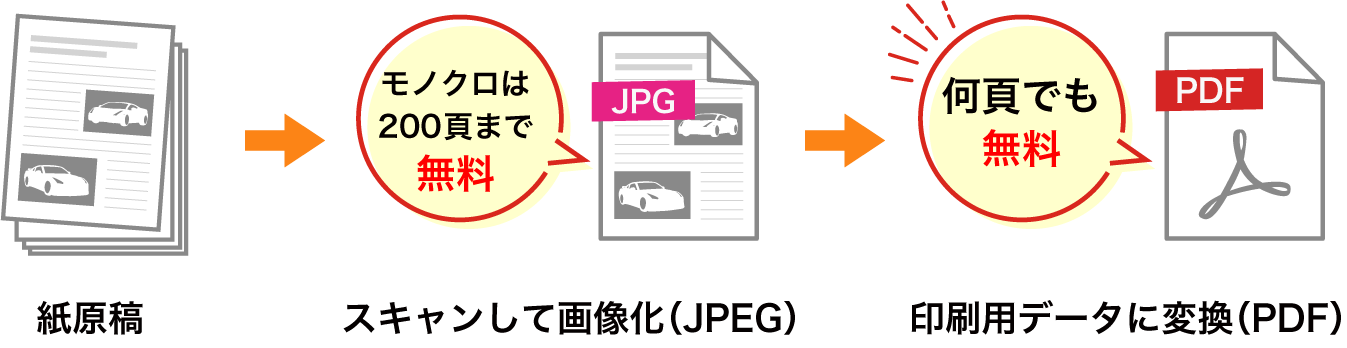 紙原稿をスキャンした後の印刷用データ変換手数料は無料