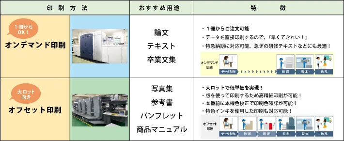 オンデマンド印刷とオフセット印刷の特徴